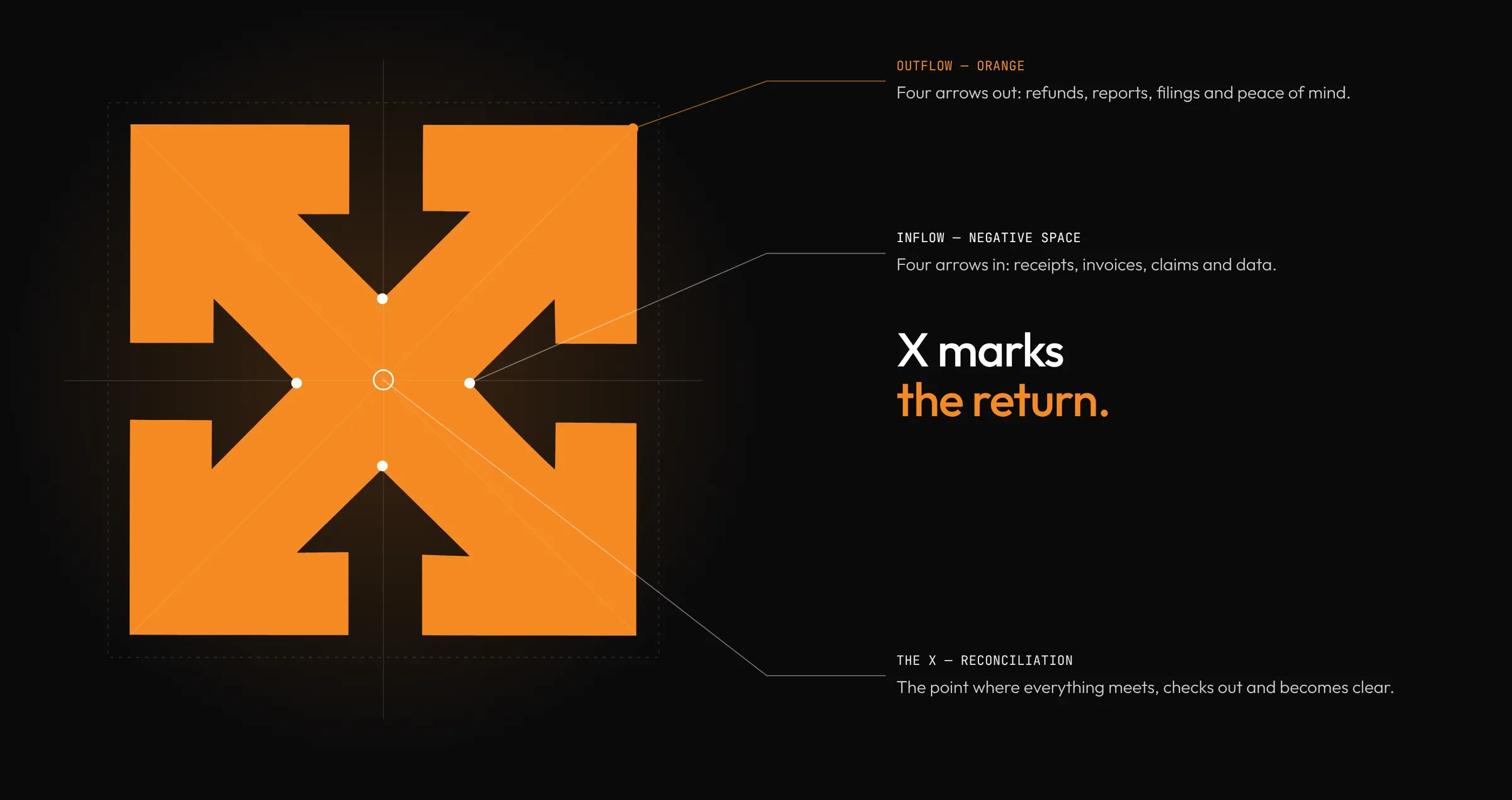 The mark: four arrows out, four arrows in, X marks the return