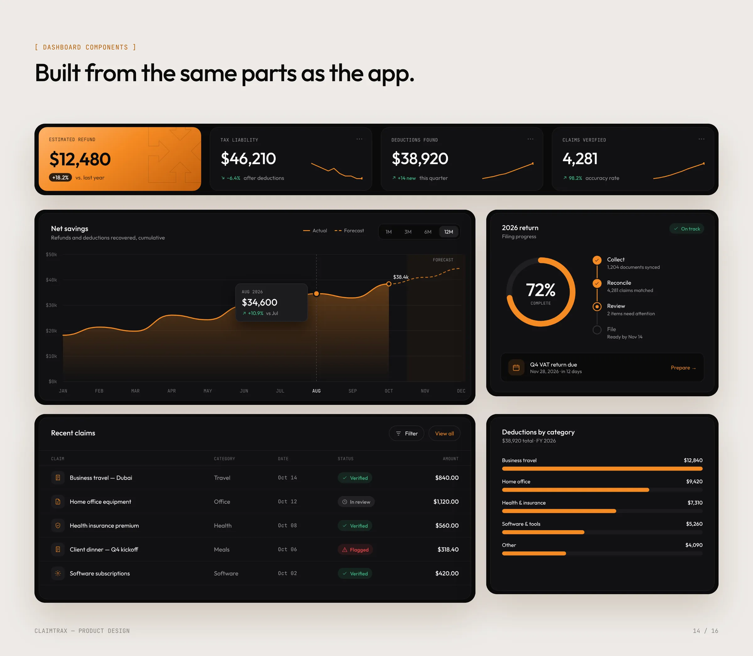 Dashboard components built from the same parts as the app