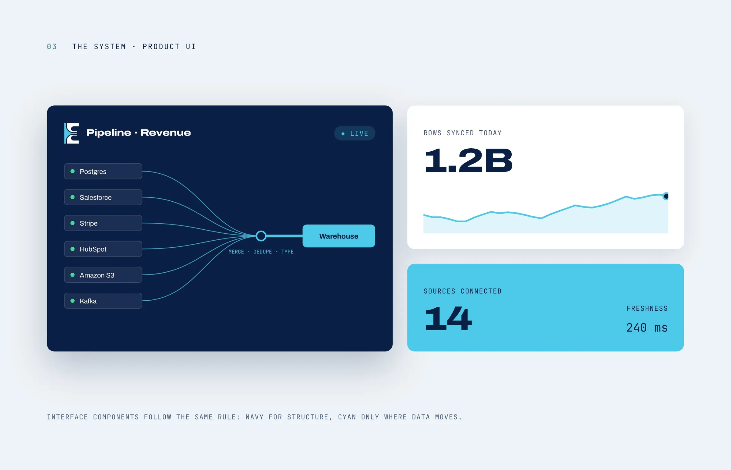 Product UI: pipeline and revenue dashboard cards