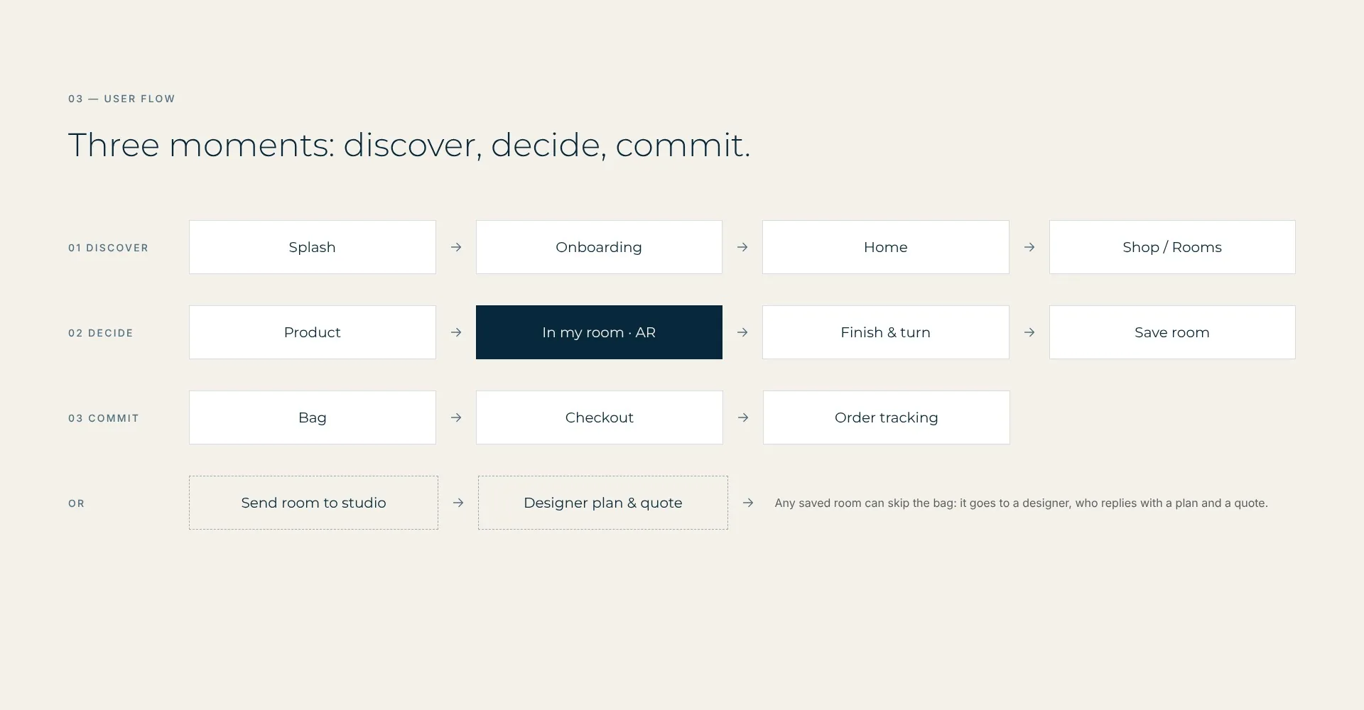 User flow: discover, decide, commit