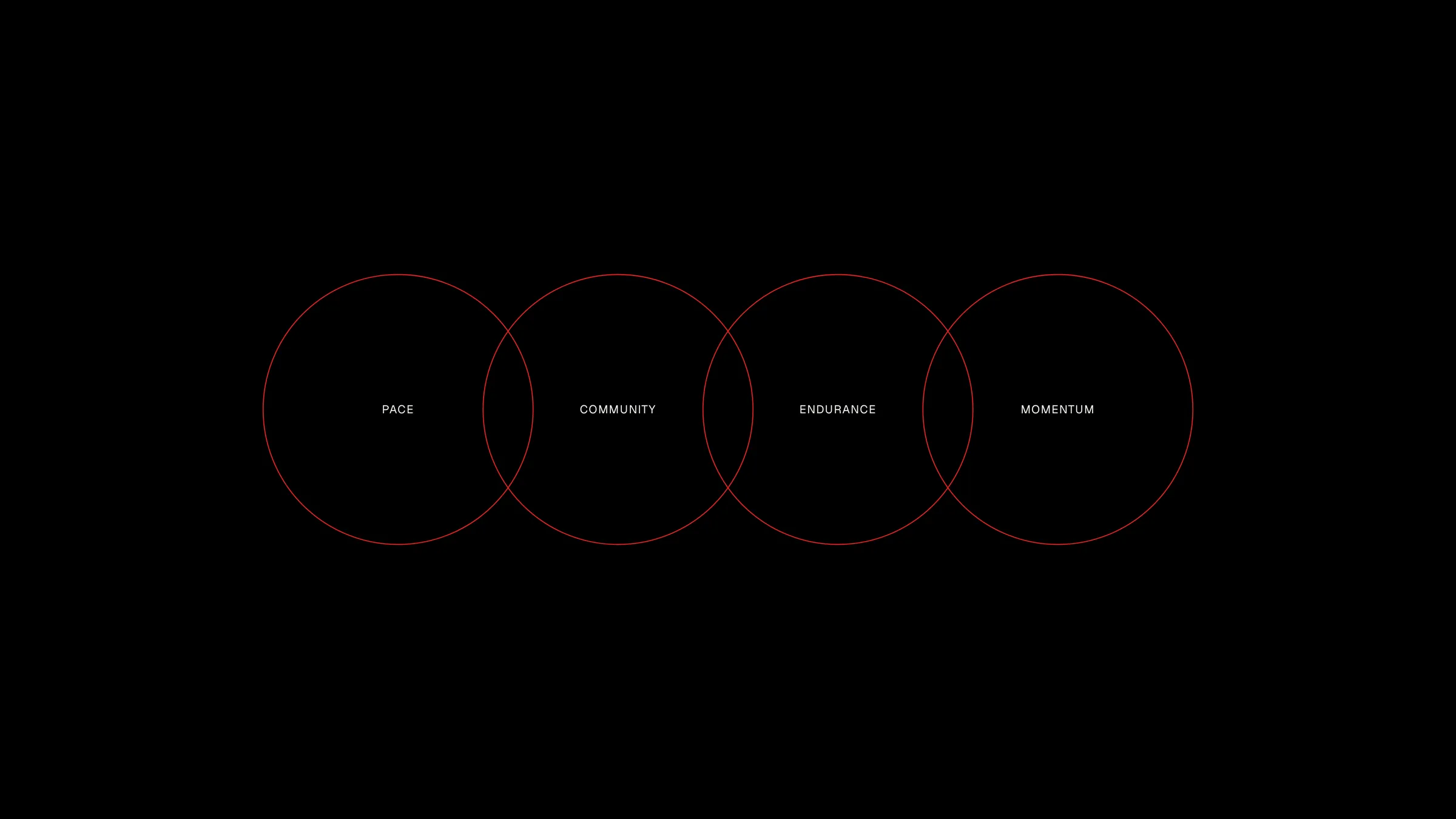 Brand values: pace, community, endurance, momentum
